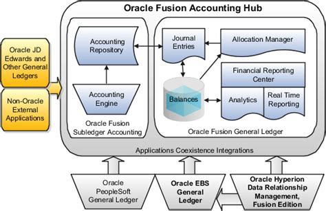 Oracle Fusion Accounting Hub Implementation Guide
