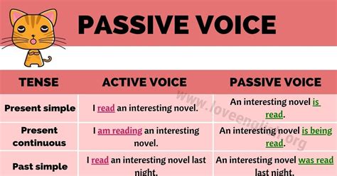 Passive Voice Definition Examples Of Active And Passive Voice Love English