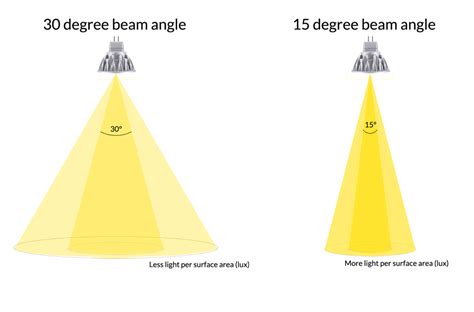 Beam Angle Distance Calculator The Best Picture Of Beam