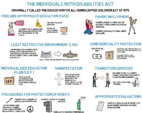 Individuals With Disabilities Act Idea Law And Summary Education