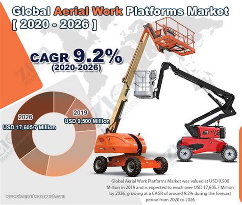 Aerial Work Platforms Market Latest Industry Insights Growth