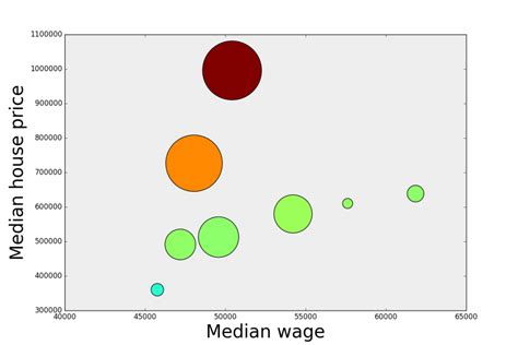 Interactive Bubble Charts With Python And Mpld3 Instruments And Data Tools