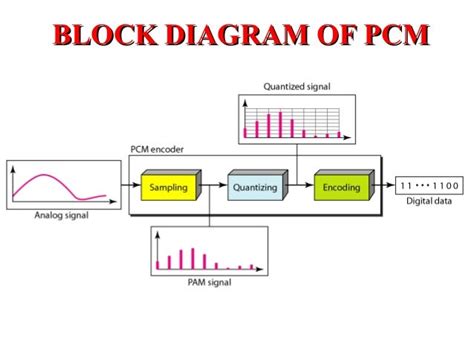 Pulse Code Modulation Pcm