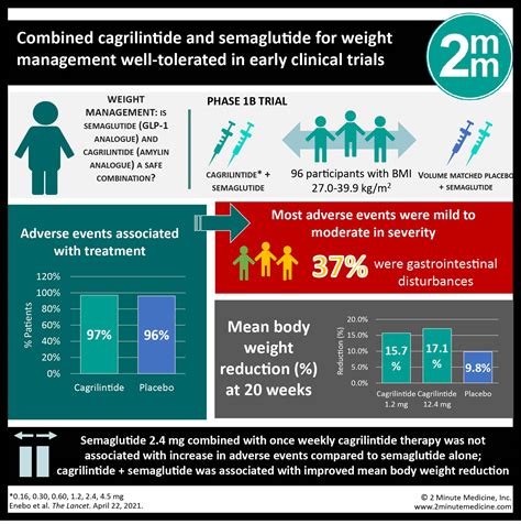 #VisualAbstract: Combined cagrilintide and semaglutide for weight