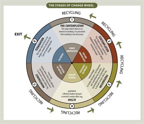 How The Stages Of Change Model Helps To Change Your Habits Lifehack