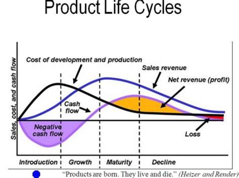 Analisis Siklus Daur Hidup Produk Atau Product Life Cycle Plc Ching