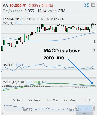 The signals upgrades and downgrades pages rank stocks by the highest current opinions change (the difference between the current opinion and the previous opinion). How The MACD Stock Screener Discovers Trending Stocks