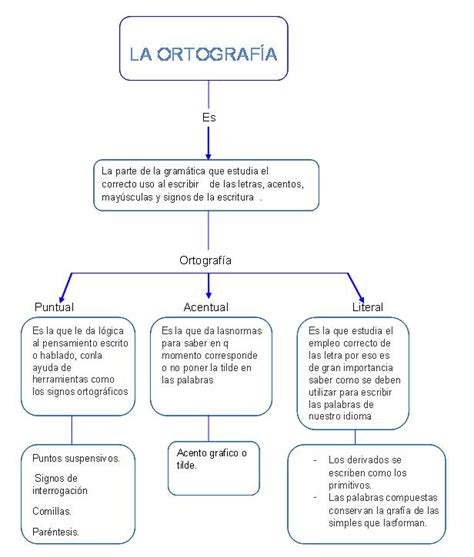 Ortografía Y Redacción La Ortografia Puntual Acentual Y Literal