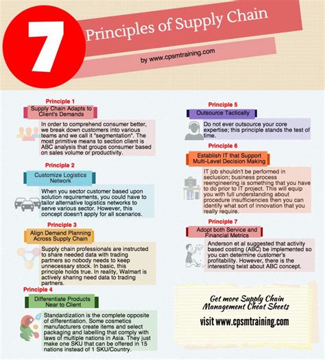 Supply Chain Management 7 Principles Supply Chain Management