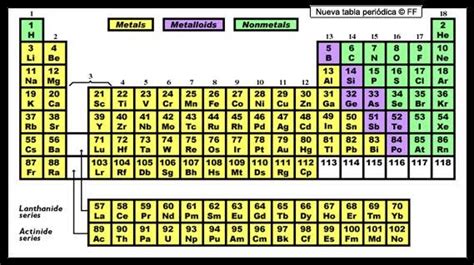 Lista De Elementos Metales Y No Metales De La Tabla Periodica