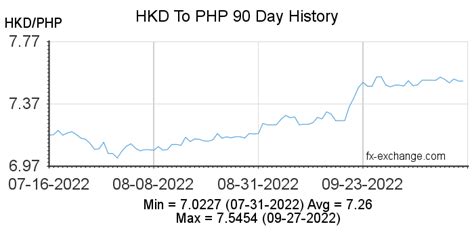 Hong Kong Dollar(HKD) To Philippine Peso(PHP) History - Foreign ...
