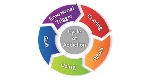 The Addiction Cycle Beth D Pascoe Lcsw Csat