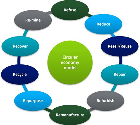 Sustainable Manufacturing Deloitte China Energy And Resources