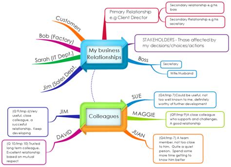 Relationship Networking Imindmap Mind Map Template Biggerplate