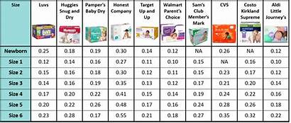 Diaper Diapers Comparison Cost Brand Calculator Prices