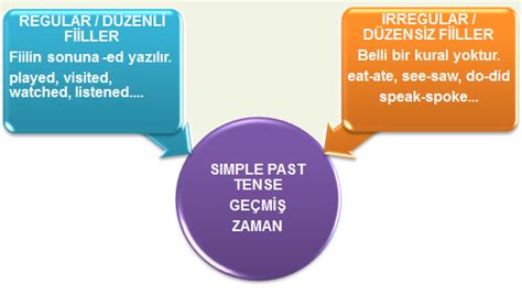 Ingilizceogreniriz Ders Simple Past Tense Konu Anlat M Olumlu