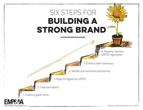 6 Steps For Building A Strong Brand Erik M Pelton And Associates