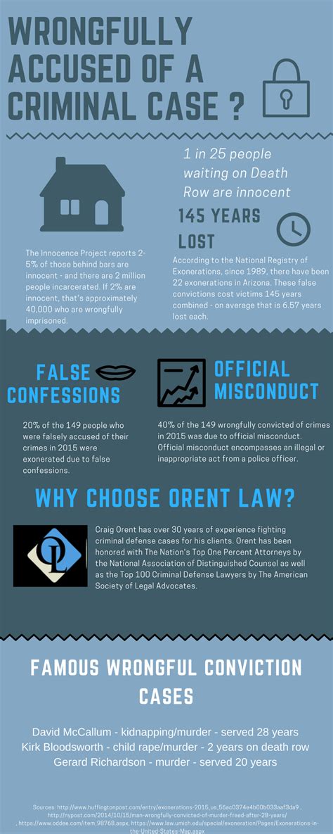 Wrongful Convictions Statistics In The United States Infographic