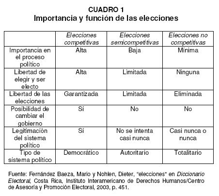 Los partidos políticos y las elecciones en México del partido