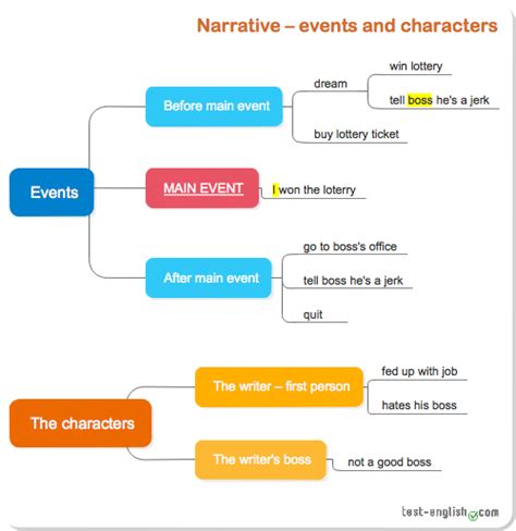 Narrative Writing Step By Step Test English