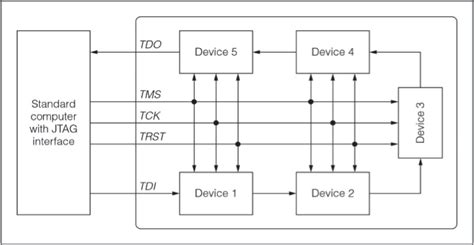Semiconductor Engineering The Jtag Connection