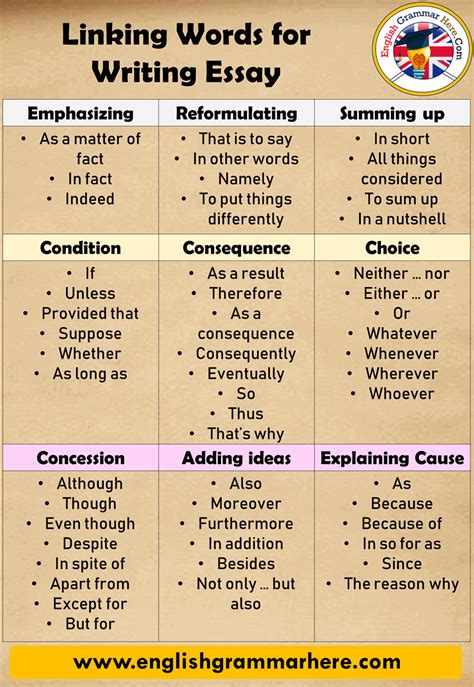 Linking Words For Writing English Essay English Grammar Here