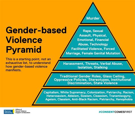 Understanding Sexual Violence And Gender Based Violence Consent Comes First Office Of Sexual