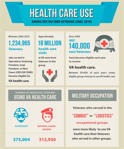 Va Health Care Use Among Iraq And Afghanistan Veterans Va News