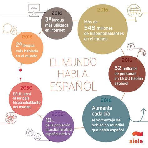 Twitter How To Speak Spanish Spanish Activities Spanish Teacher