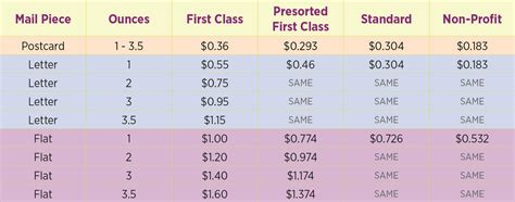 Usps Shipping Rates Chart