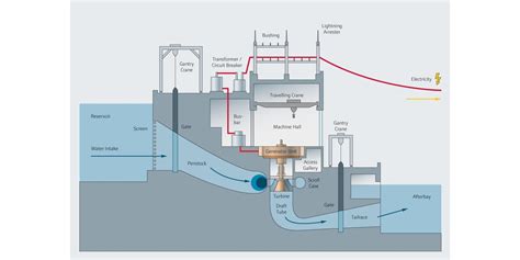 Maximizaci N De La Seguridad En Una Central Hidroel Ctrica Endress Hauser