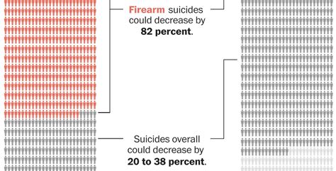 The Math Behind Our Suicide And Guns Calculations The Washington Post