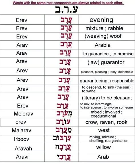 In Hebrew All Words With The Same Root Consonant Are Always Related