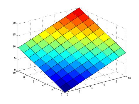 [best answer] incorrect graph when trying to plot z x y with matlab