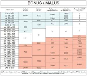 Bonus Malus Et Assurance Auto Les R Gles Et Coefficients