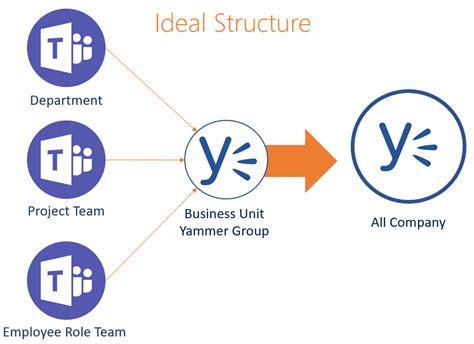 Your Yammer Is In My Microsoft Teams The New Yammerteams Integration
