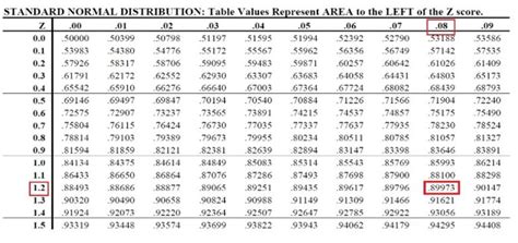 The value of z to the first decimal is given in the left column. Probability and the normal distribution - Maths ...