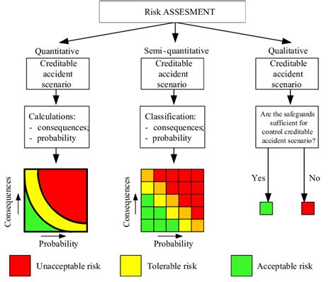 Risk Assessment Methods By M Dziubiński 19 Download Scientific Diagram