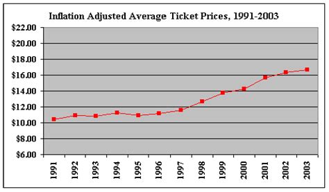 The year's top grossing movie is the film released. Lies, Damned Lies: Ticket Prices vs. Player Salaries ...