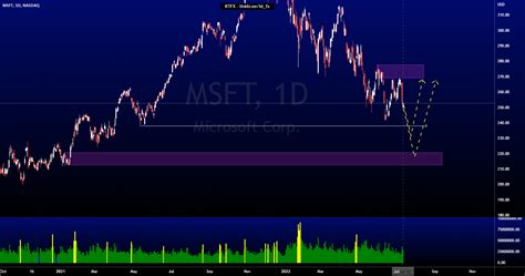 Msft Analysis For Nasdaq Msft By Keeleytwj Tradingview
