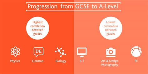 Gcse To A Level Which Subjects Are Students Most Likely To Progress In