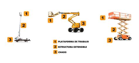 Plataformas Elevadoras Qu Son Tipos Y C Mo Elegir La M S Adecuada