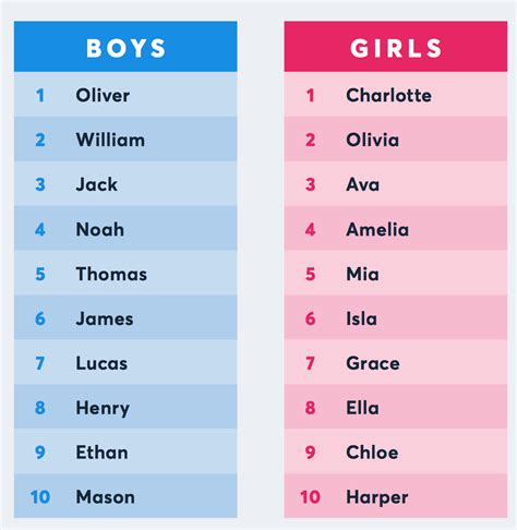 What Are Australias Most Popular Baby Names