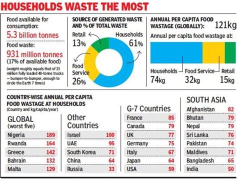 Food Waste India Indpaedia