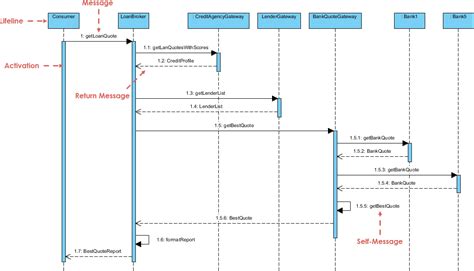 Sequence Diagram Uml Diagrams Example Bank Quote Visual Paradigm Riset