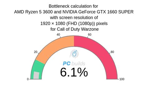 Ryzen 5 3600 And Geforce Gtx 1660 Super Call Of Duty Warzone