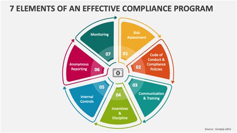 7 Elements Of An Effective Compliance Program Powerpoint Presentation Slides Ppt Template