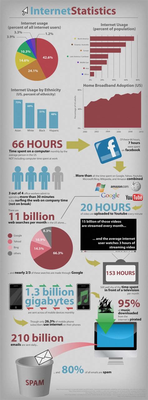 4 Infographics About Online Trends Internet Usage And Social Media