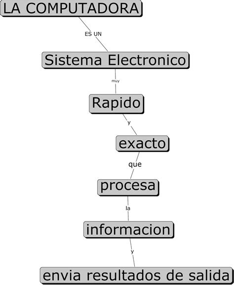 Blog De Informatica Weimer Ponce Rodriguez Partes De La Computadora