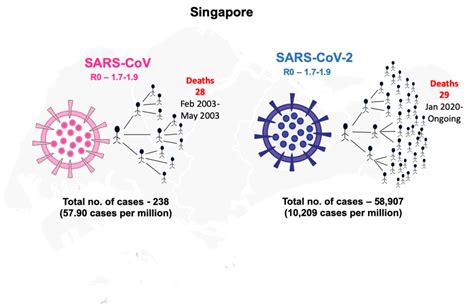 Epidemiological Profiles Of Sars Cov And Sars Cov 2 In Singapore And